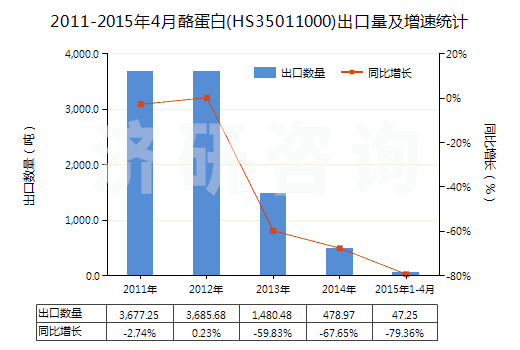2011-2015年4月酪蛋白(HS35011000)出口量及增速統(tǒng)計(jì) 2011-2015年4月酪蛋白(HS35011000)出口量及增速統(tǒng)計(jì)